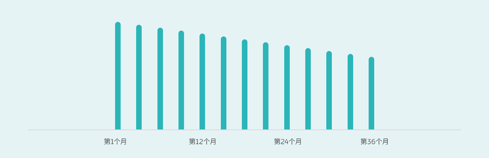 无邪租期，越享越优惠
